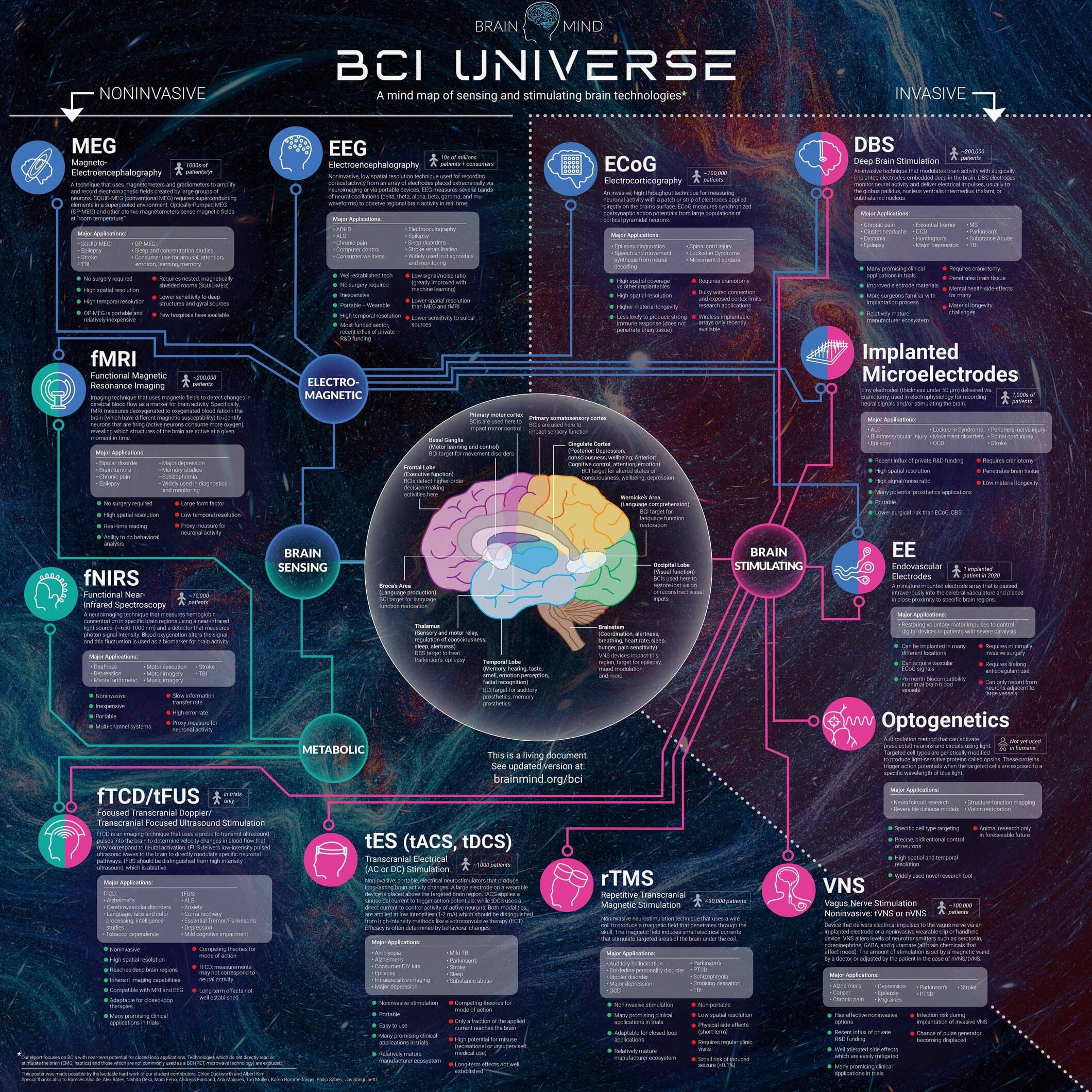 BrainMind | Map of BCI Types